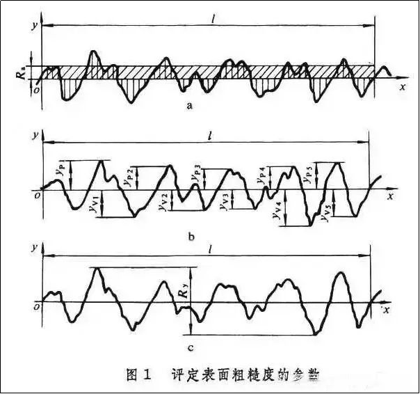 金属加工表面粗糙度知识大解读(图2)